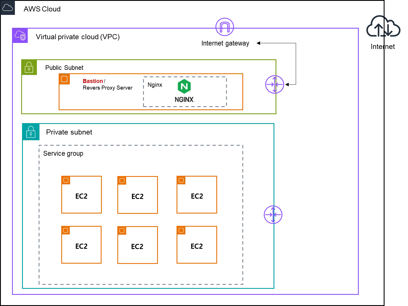Difference in Private Subnet internet communication with and without a NAT Gateway