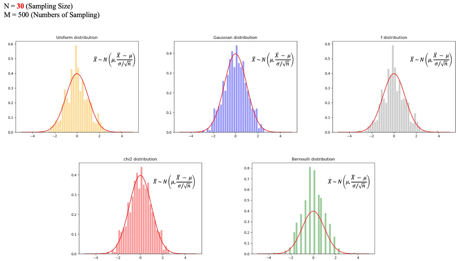 N=30 (M=500)