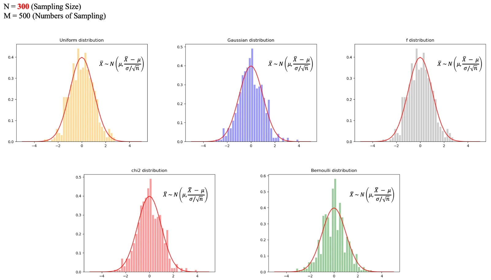 N=300 (M=500)