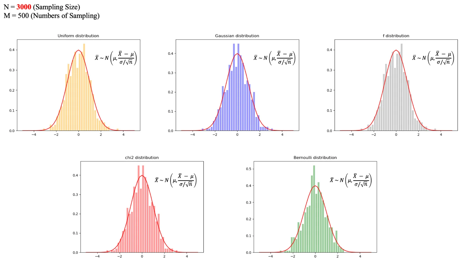 N=3000 (M=500)
