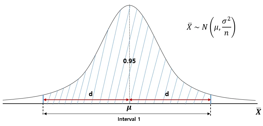 Population distribution with the sample mean on the x-axis