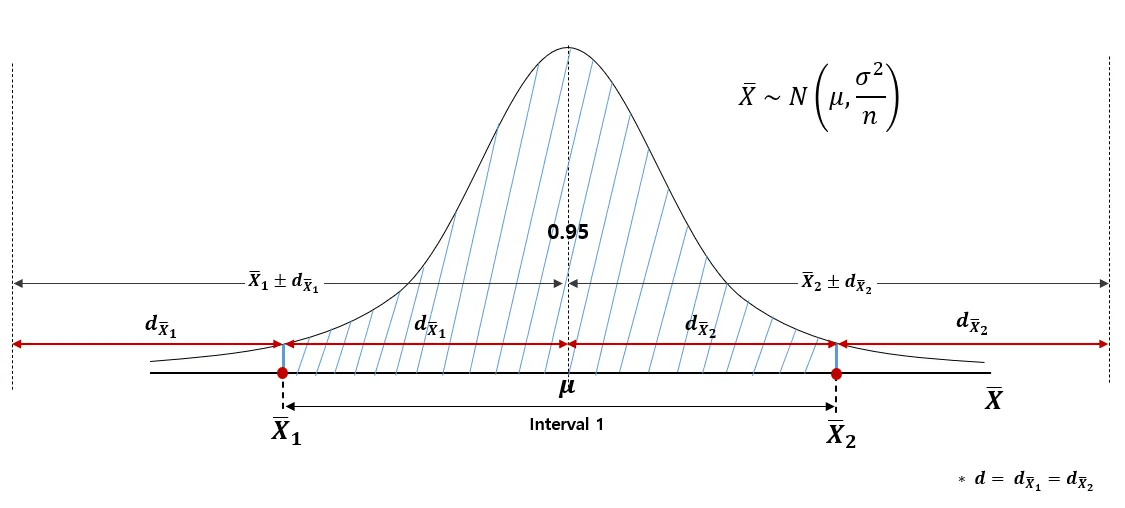 A range from a sample that contains the population