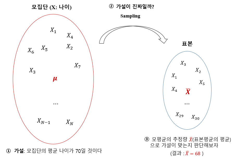 가설검정 개념 — 모집단에서 표본을 추출해 가설을 판단