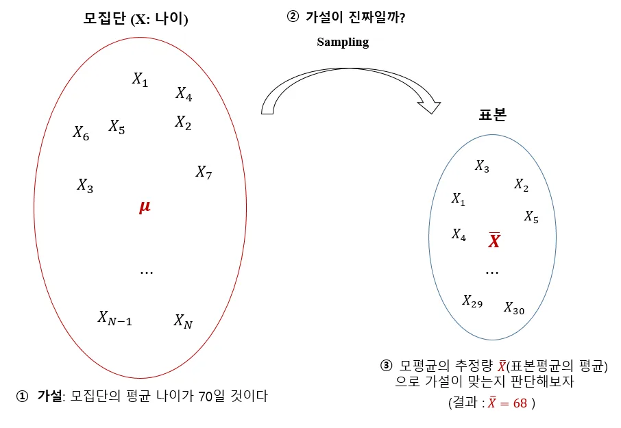 가설검정 개념 설명을 위한 그림