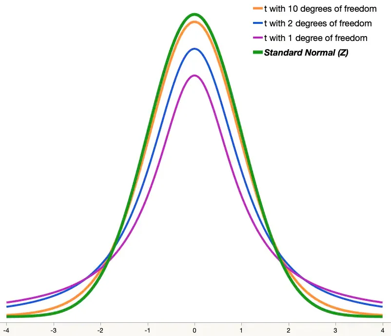 Actual Student's t-distribution curves by degrees of freedom (source: JMP/SAS docs)