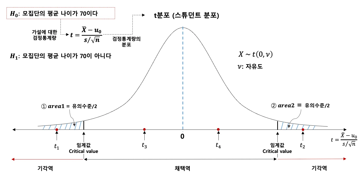 가설검정 전체 프로세스 요약