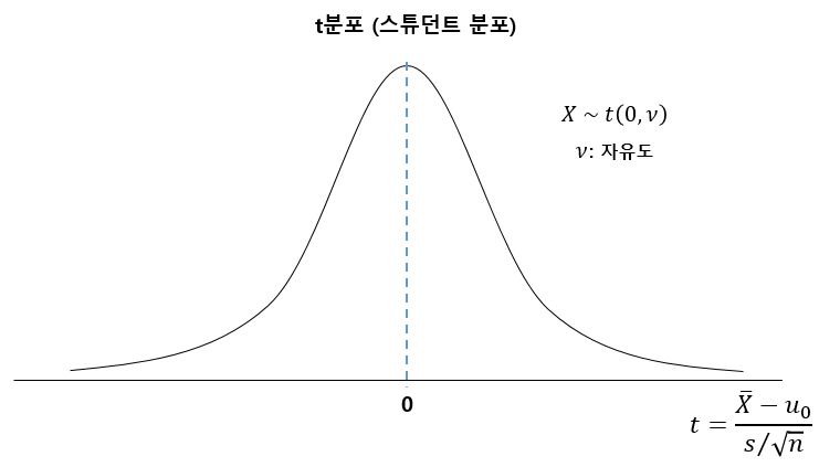 t분포(스튜던트 분포) 곡선