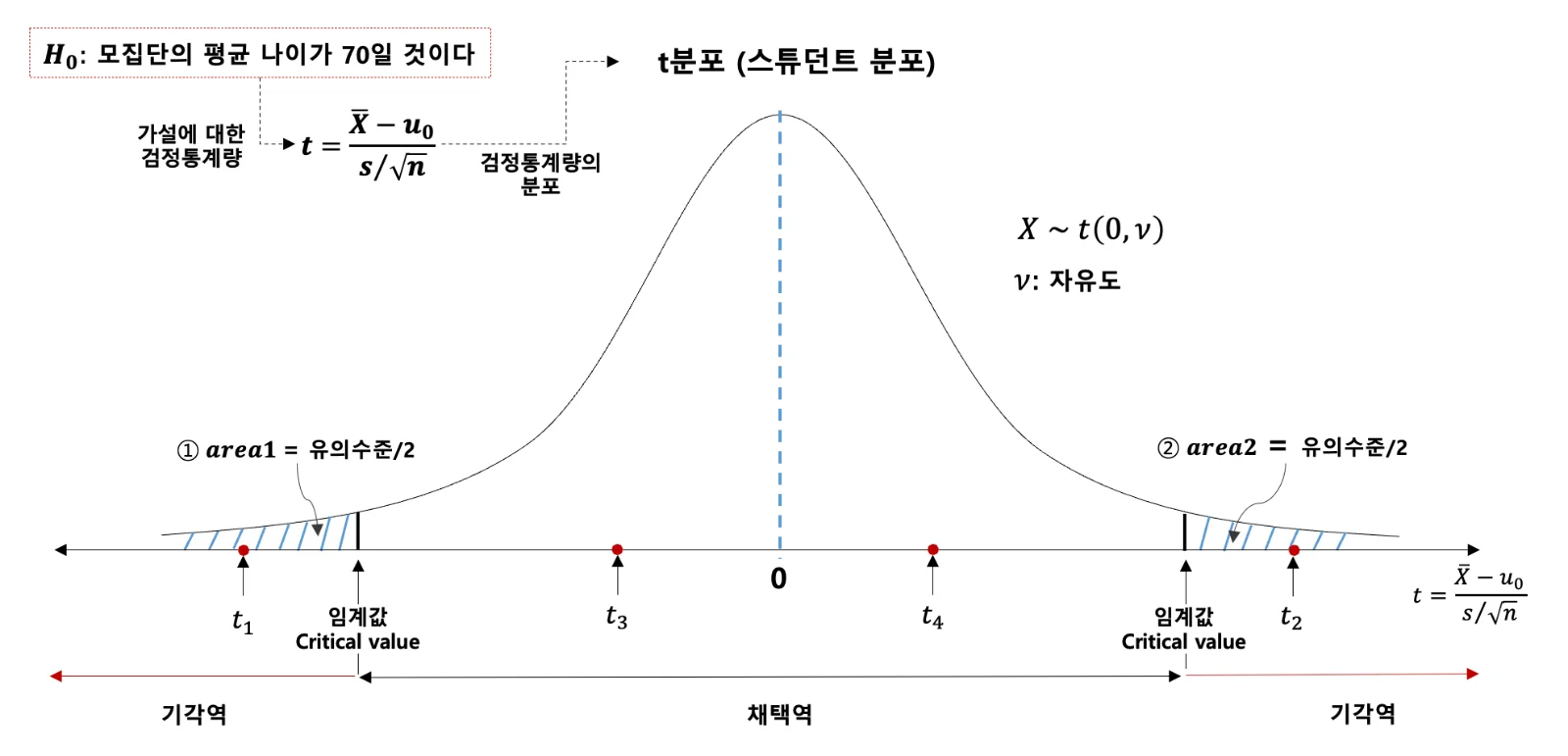 가설검정 용어 종합 — 검정통계량, 기각역/채택역, 임계값, 유의수준
