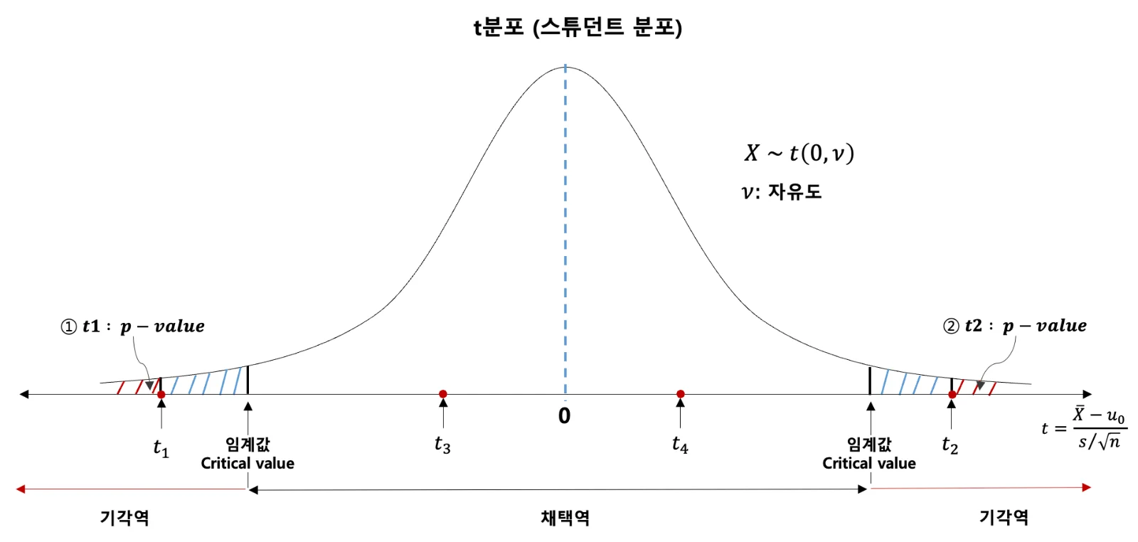 p-value가 유의수준보다 작아 기각되는 경우