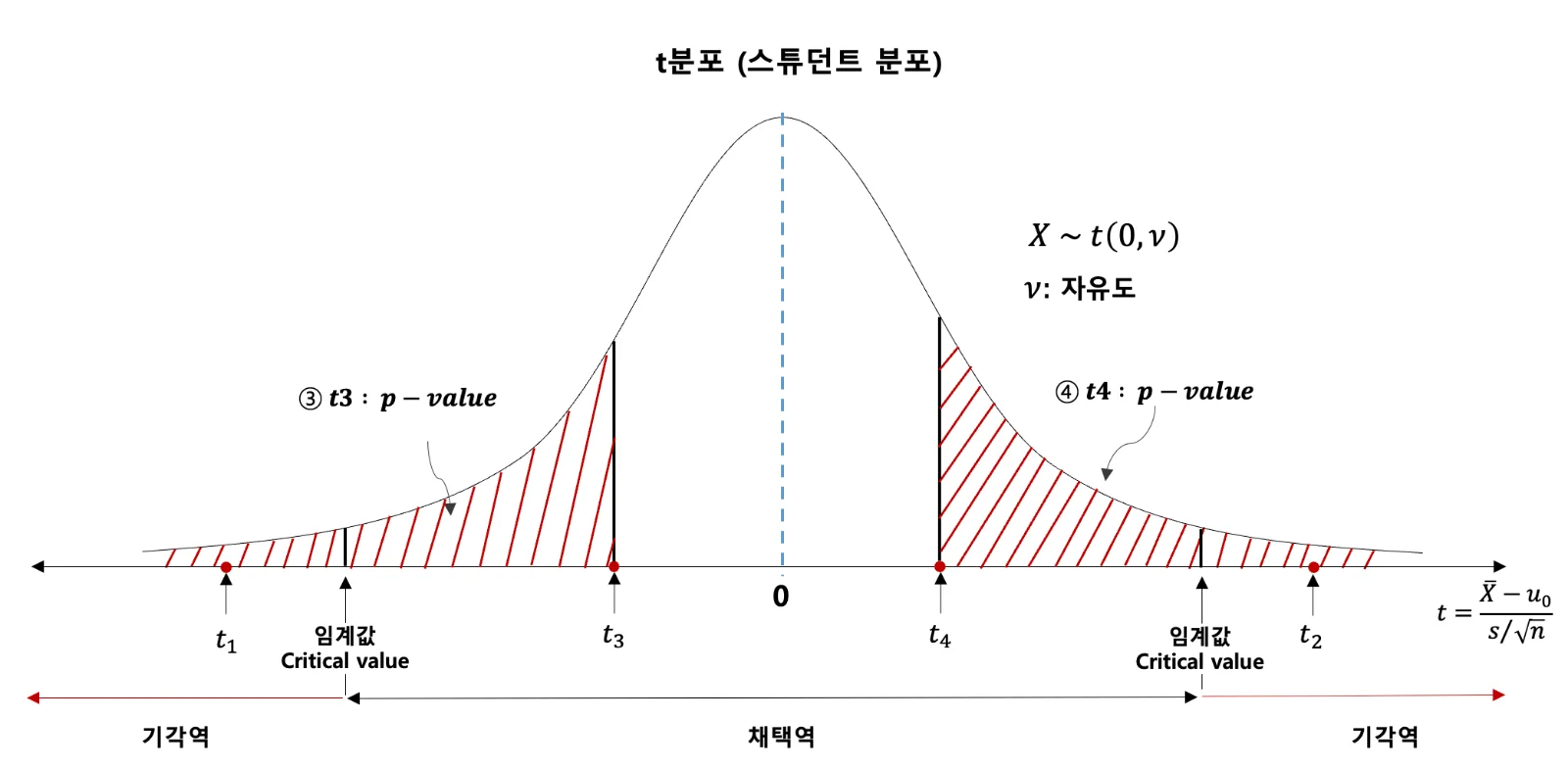 p-value가 유의수준보다 커서 채택되는 경우