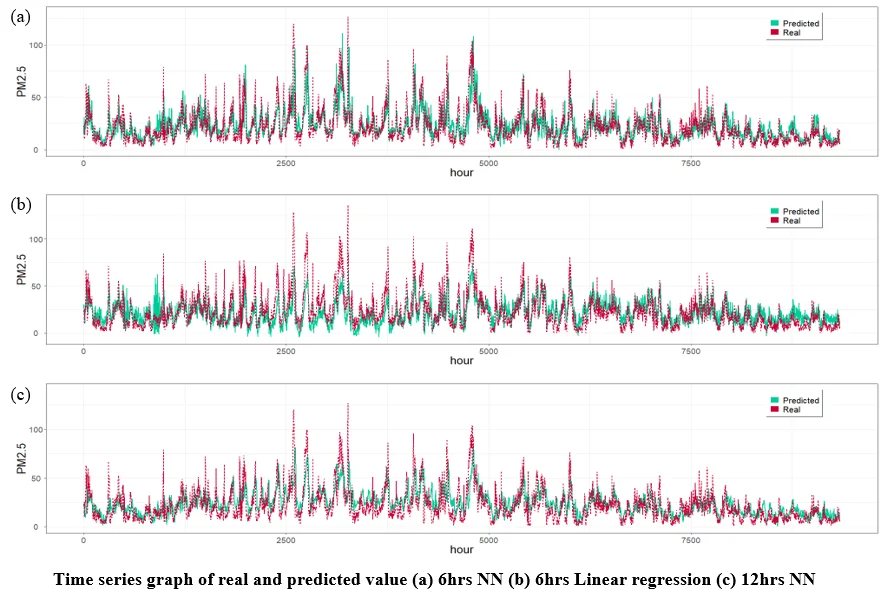 Predicted vs. observed time series
