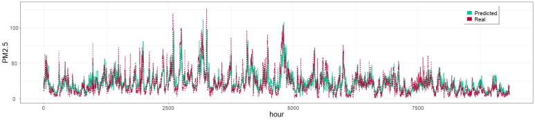 PM2.5 prediction result, 6 hours ahead