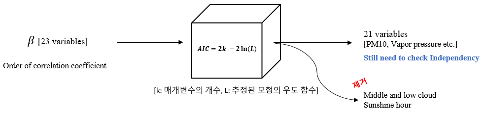 Data preprocessing — AIC variable selection