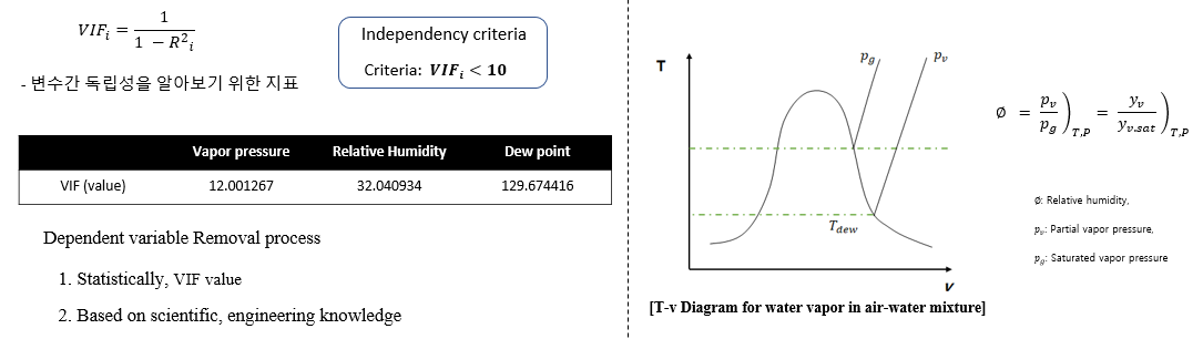 Data preprocessing — VIF independence check