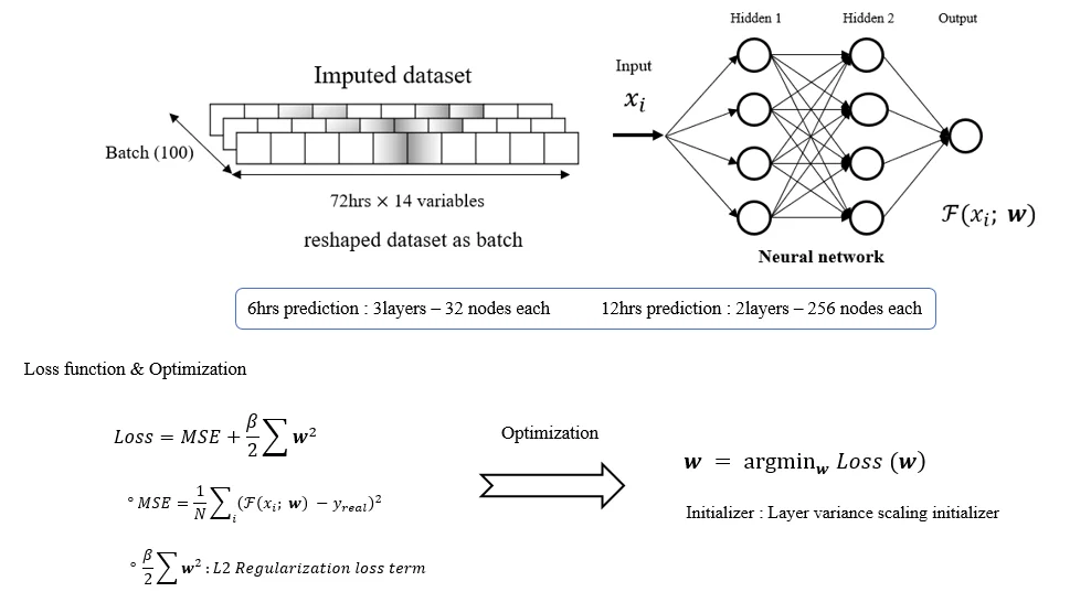 NN model architecture