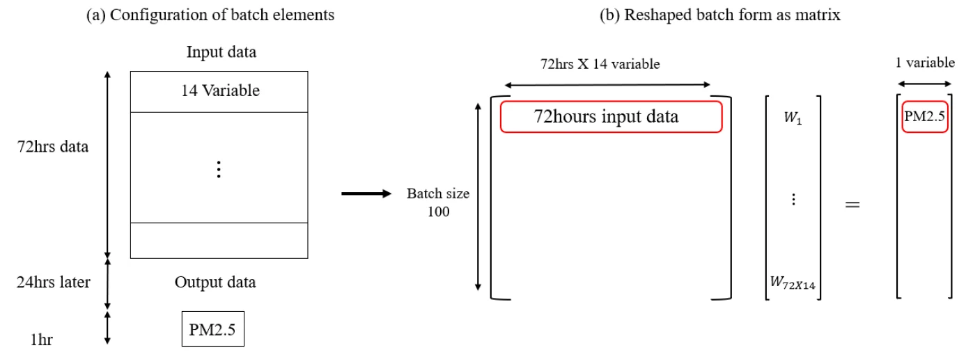 Batch configuration