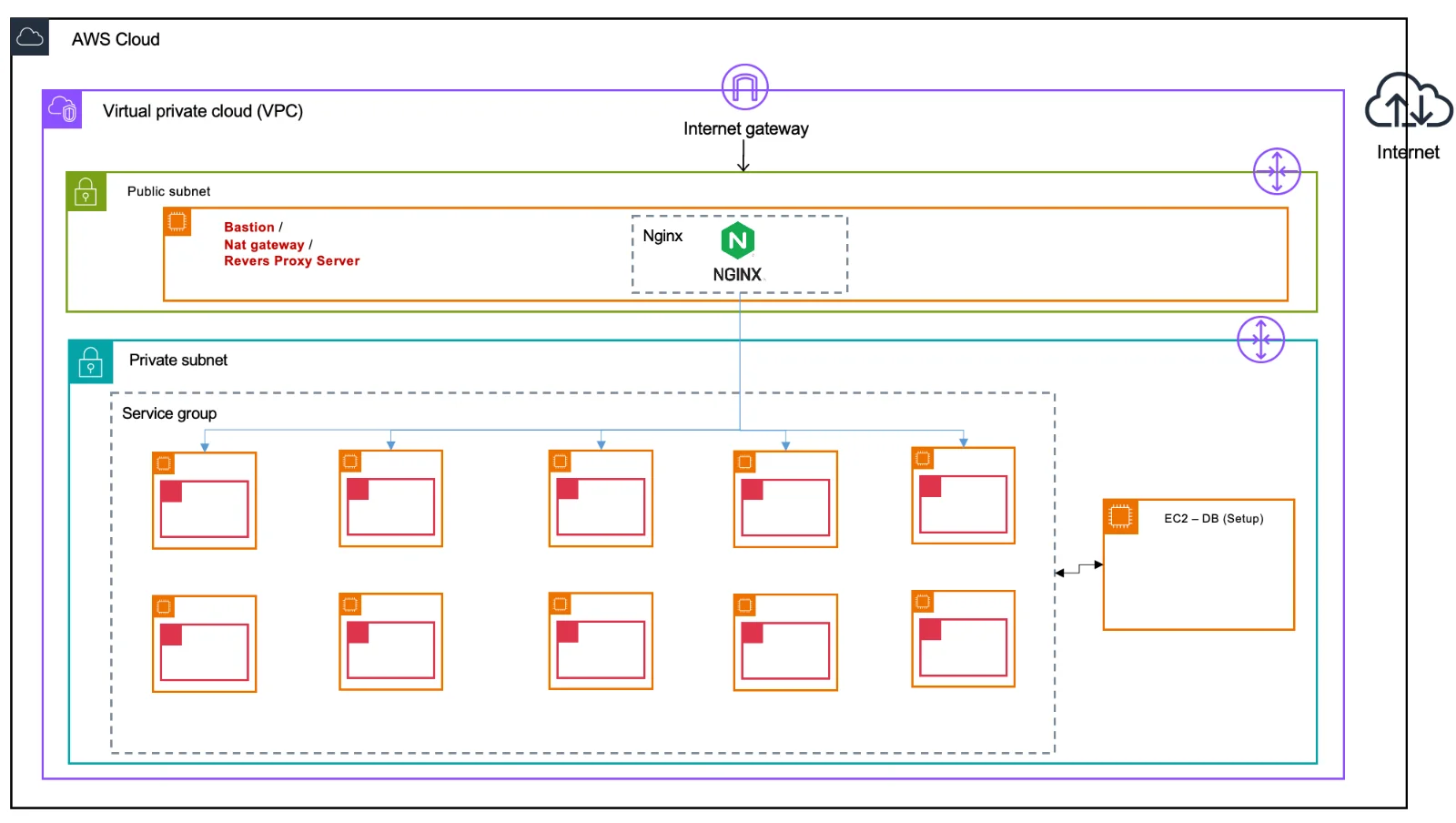 Architecture connecting a Private Subnet to the internet via a NAT Instance (EC2) instead of a NAT Gateway