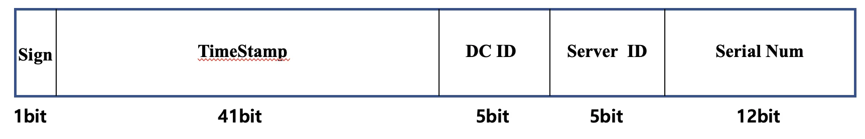 Twitter Snowflake's 64-bit ID layout — Sign·TimeStamp·DC ID·Server ID·Serial Num, 5 segments