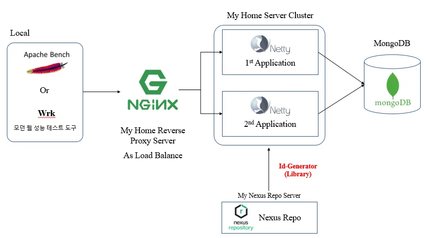 ID Generator 테스트 아키텍처 — Apache Bench → Nginx(LB) → Netty 클러스터 → MongoDB