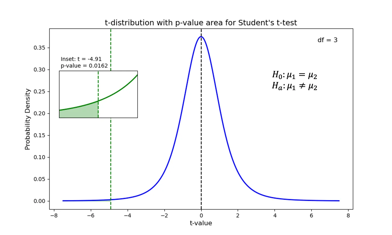 Student's t-test 가설검정 (t분포)