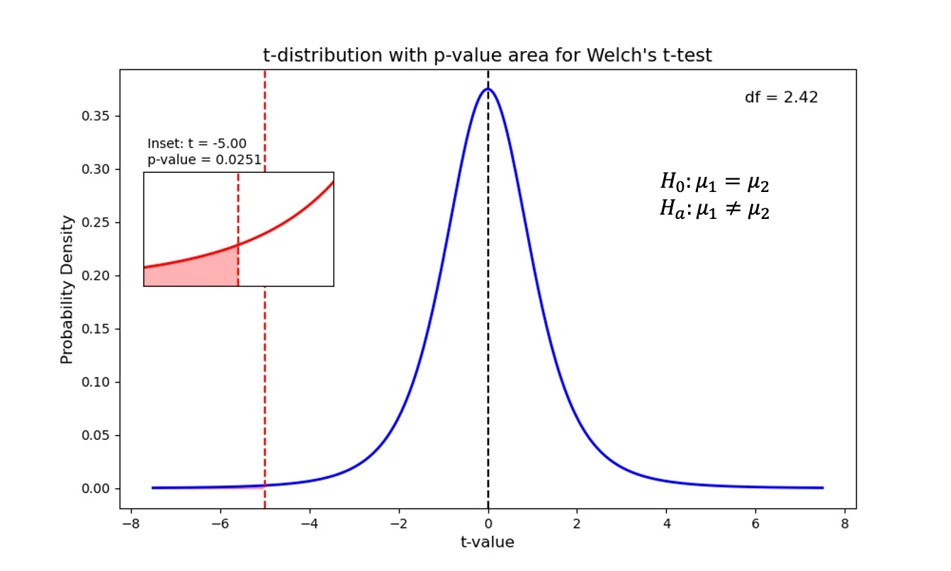 Welch's t-test 가설검정